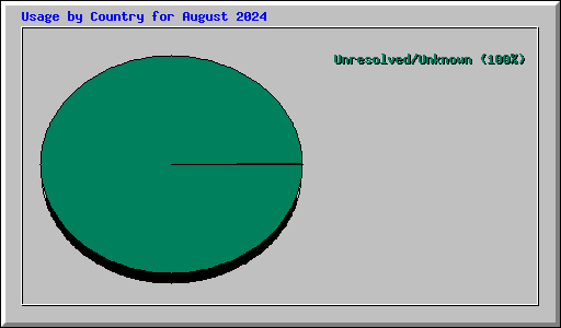 Usage by Country for August 2024