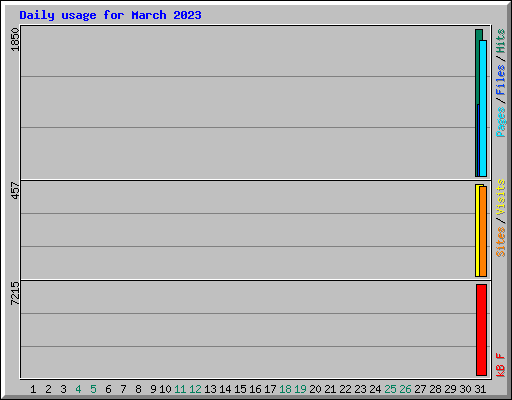 Daily usage for March 2023