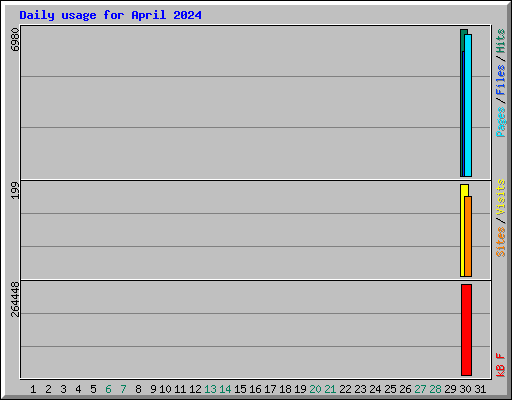 Daily usage for April 2024