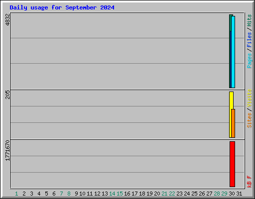 Daily usage for September 2024