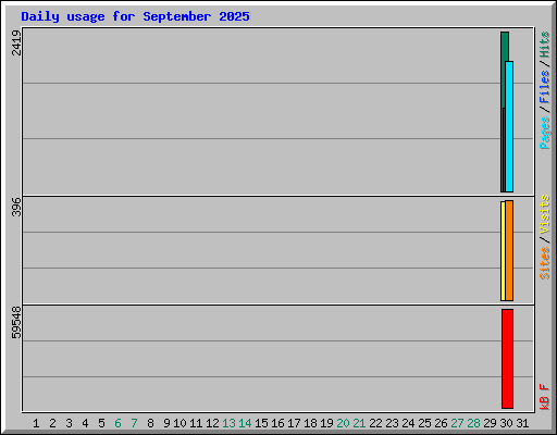 Daily usage for September 2025