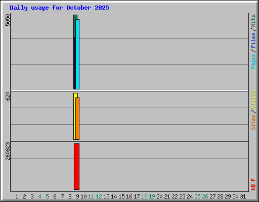 Daily usage for October 2025