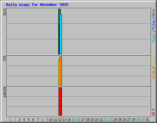 Daily usage for November 2025