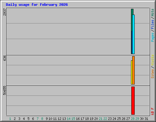 Daily usage for February 2026
