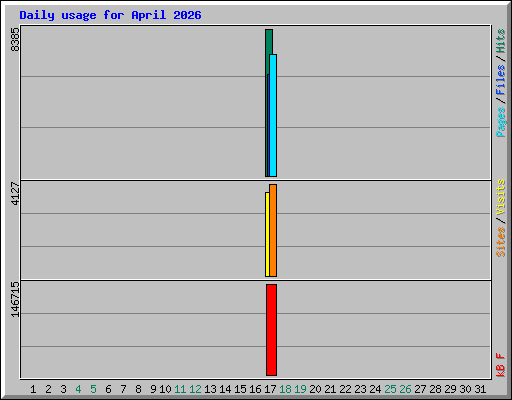 Daily usage for April 2026