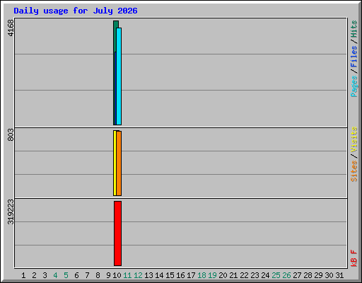 Daily usage for July 2026