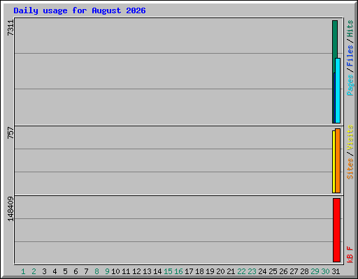 Daily usage for August 2026