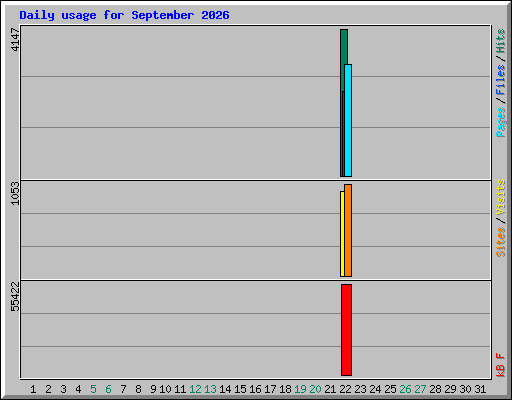 Daily usage for September 2026