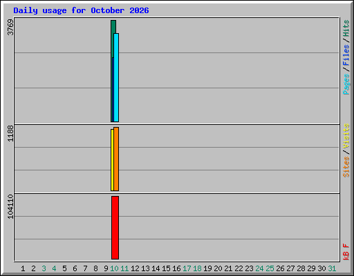 Daily usage for October 2026