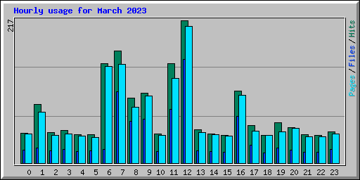 Hourly usage for March 2023