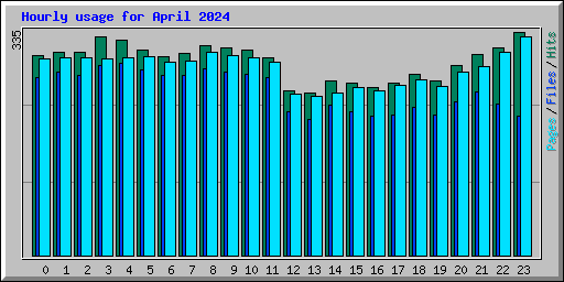 Hourly usage for April 2024