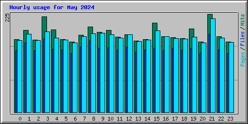 Hourly usage for May 2024