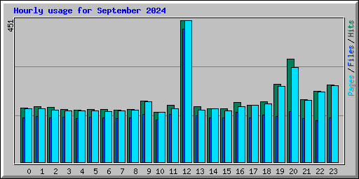 Hourly usage for September 2024