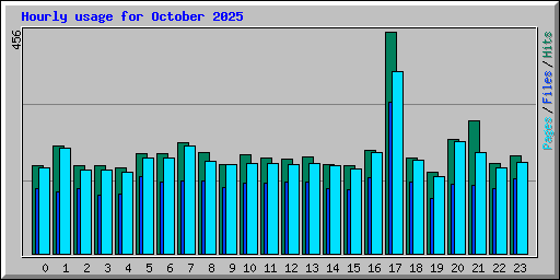Hourly usage for October 2025