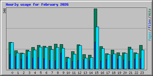 Hourly usage for February 2026