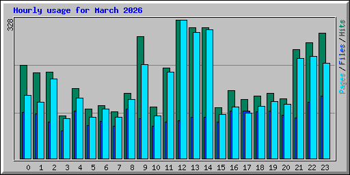 Hourly usage for March 2026