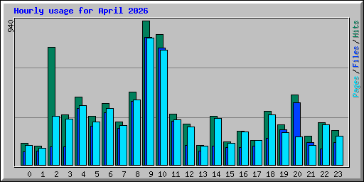 Hourly usage for April 2026