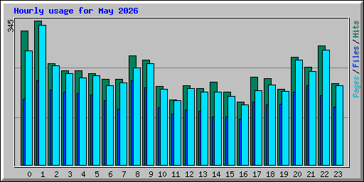 Hourly usage for May 2026