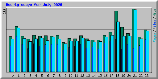 Hourly usage for July 2026