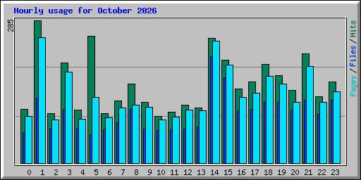 Hourly usage for October 2026