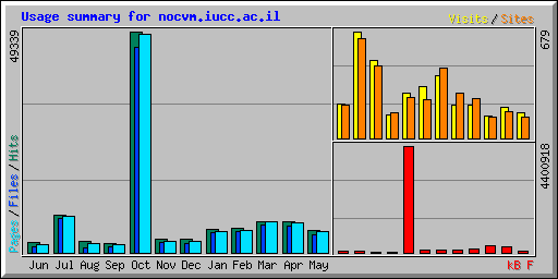 Usage summary for nocvm.iucc.ac.il
