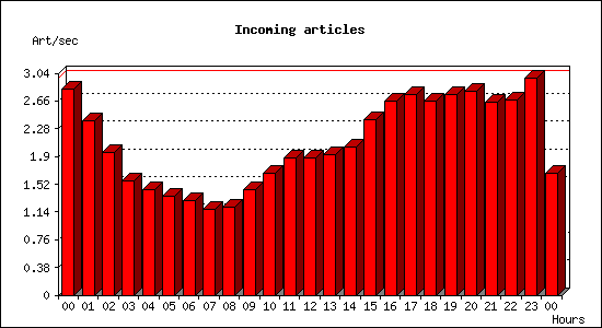 Incoming articles