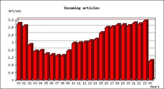 Incoming articles