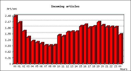 Incoming articles