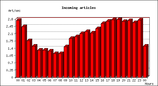 Incoming articles