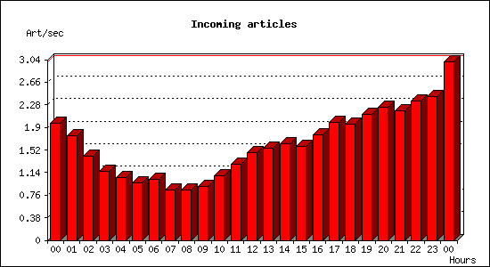 Incoming articles