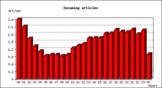 Incoming articles