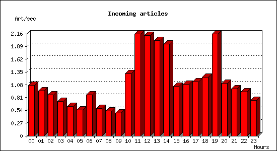 Incoming articles