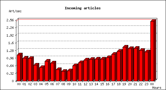 Incoming articles