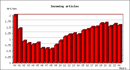 Incoming articles