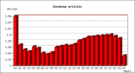 Incoming articles