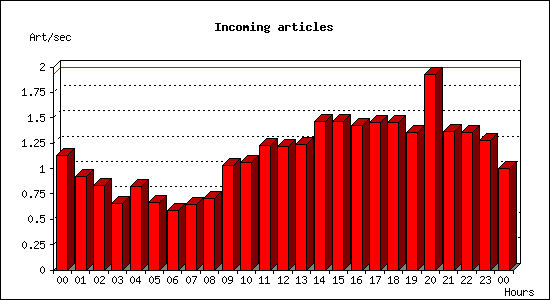 Incoming articles