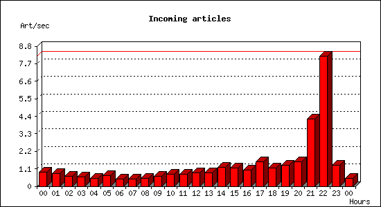 Incoming articles