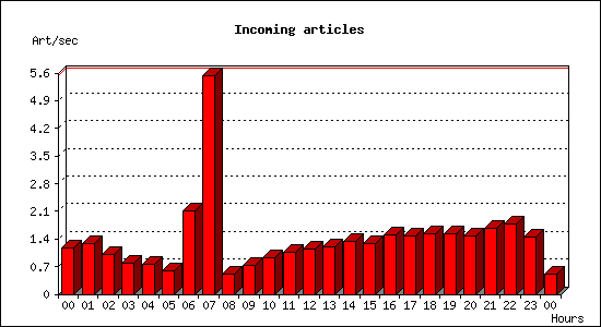 Incoming articles