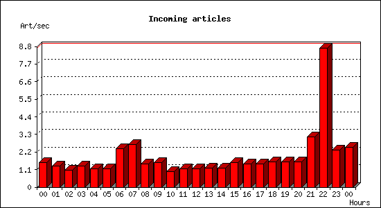 Incoming articles