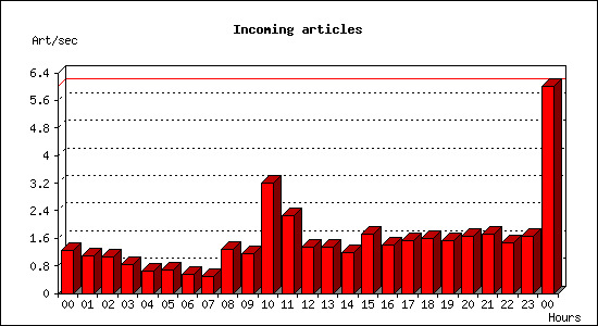 Incoming articles