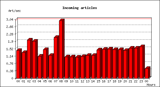 Incoming articles