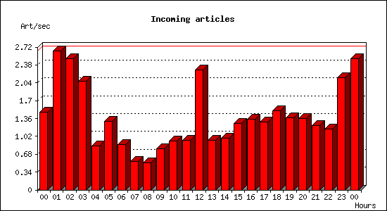 Incoming articles