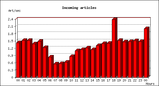 Incoming articles