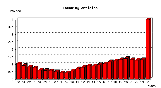 Incoming articles