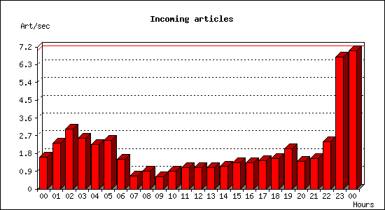 Incoming articles