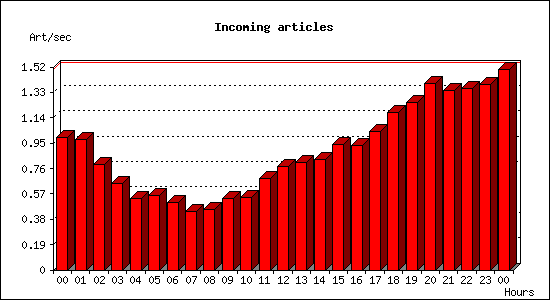 Incoming articles