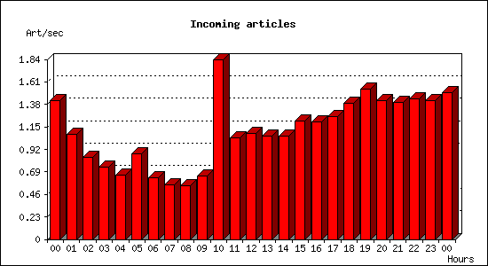 Incoming articles