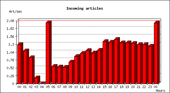 Incoming articles