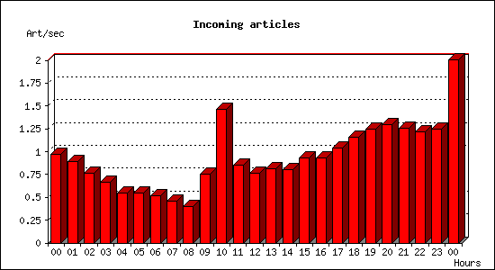 Incoming articles