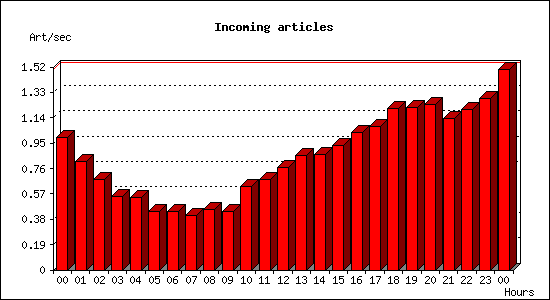 Incoming articles